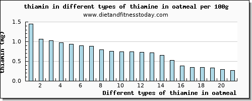 thiamine in oatmeal thiamin per 100g